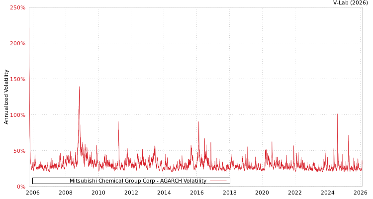 graph of Mitsubishi Chemical Group Corp AGARCH