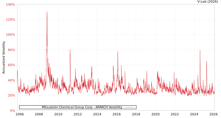 graph of Mitsubishi Chemical Group Corp APARCH