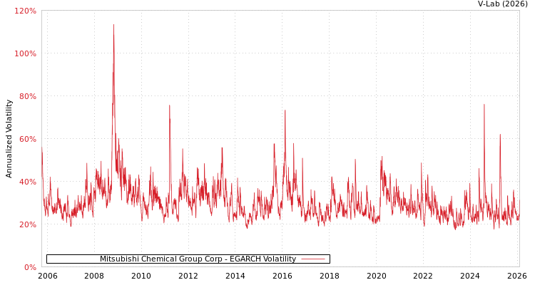 graph of Mitsubishi Chemical Group Corp EGARCH