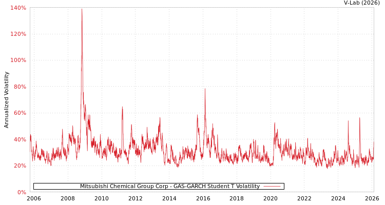 graph of Mitsubishi Chemical Group Corp GAS-GARCH-T