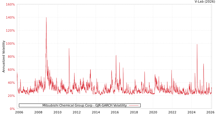graph of Mitsubishi Chemical Group Corp GJR-GARCH