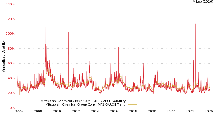 graph of Mitsubishi Chemical Group Corp MF2-GARCH