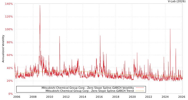 graph of Mitsubishi Chemical Group Corp S0GARCH