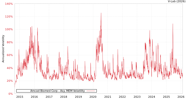 graph of Amcad Biomed Corp AMEM