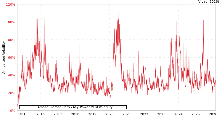 graph of Amcad Biomed Corp APMEM