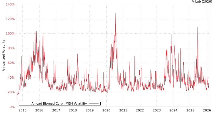 graph of Amcad Biomed Corp MEM