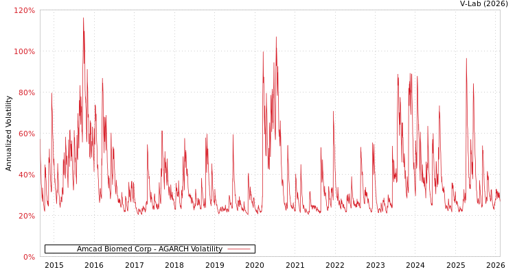graph of Amcad Biomed Corp AGARCH
