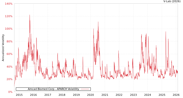 graph of Amcad Biomed Corp APARCH