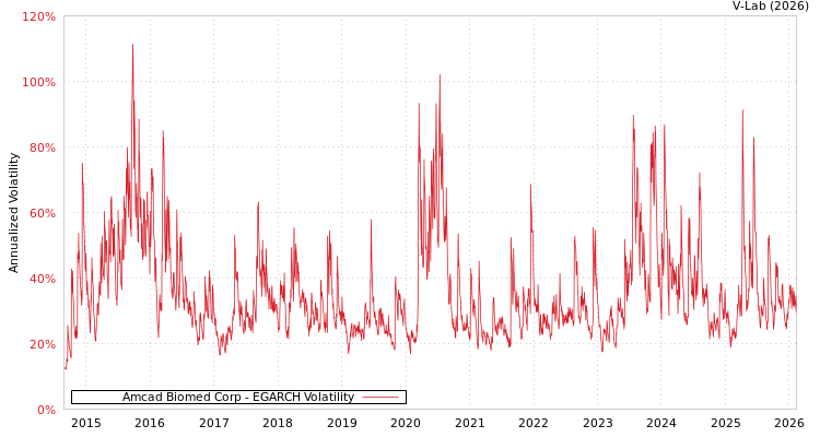 graph of Amcad Biomed Corp EGARCH