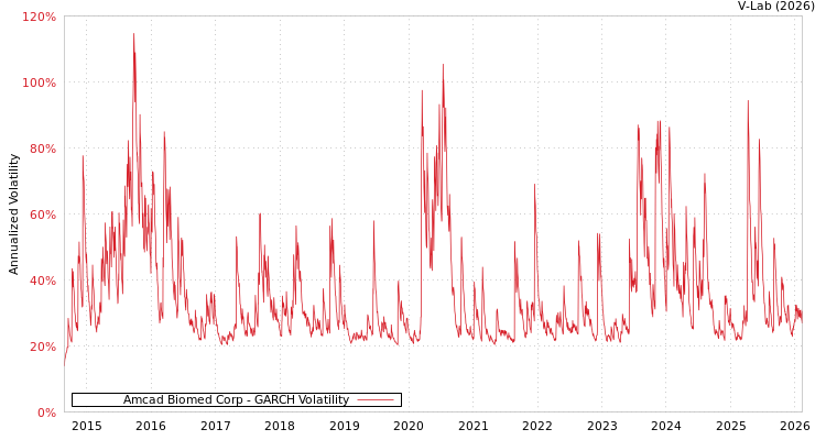 graph of Amcad Biomed Corp GARCH
