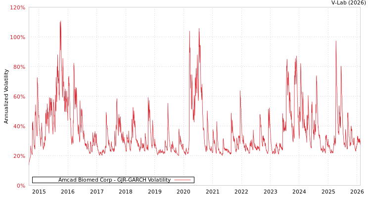 graph of Amcad Biomed Corp GJR-GARCH