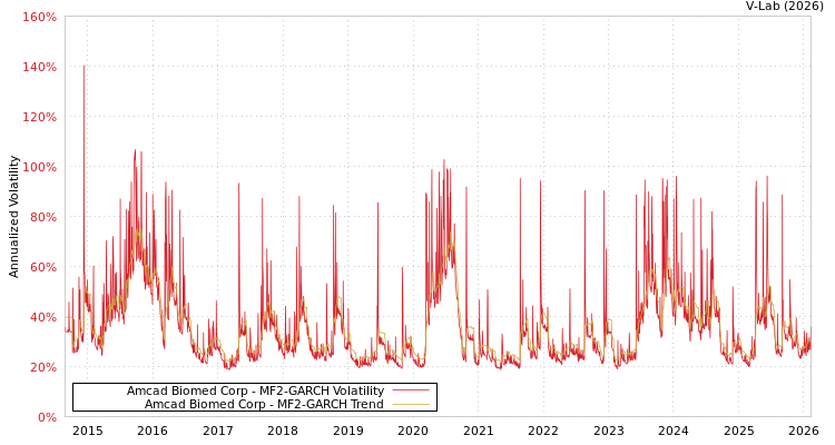 graph of Amcad Biomed Corp MF2-GARCH