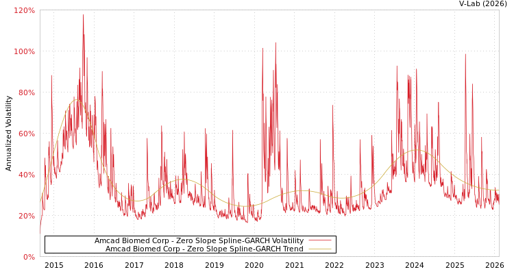 graph of Amcad Biomed Corp S0GARCH