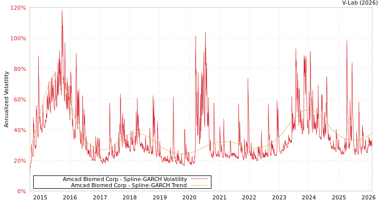 graph of Amcad Biomed Corp SGARCH