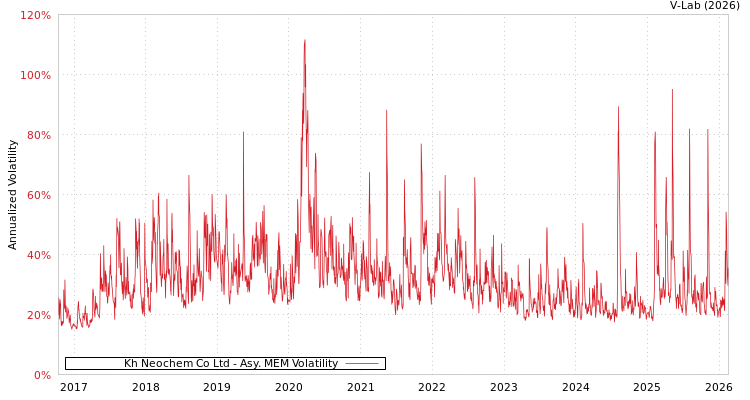 graph of Kh Neochem Co Ltd AMEM