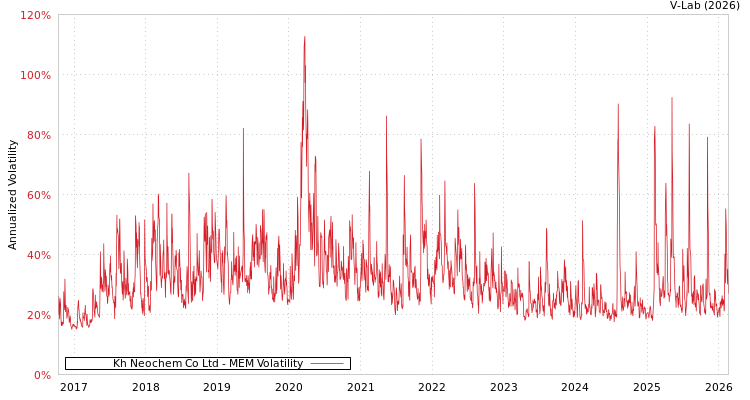graph of Kh Neochem Co Ltd MEM