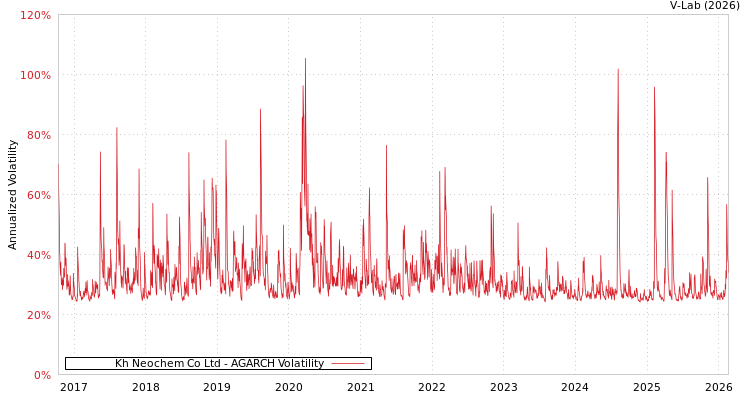 graph of Kh Neochem Co Ltd AGARCH