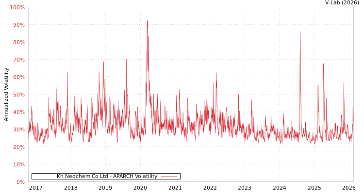 graph of Kh Neochem Co Ltd APARCH