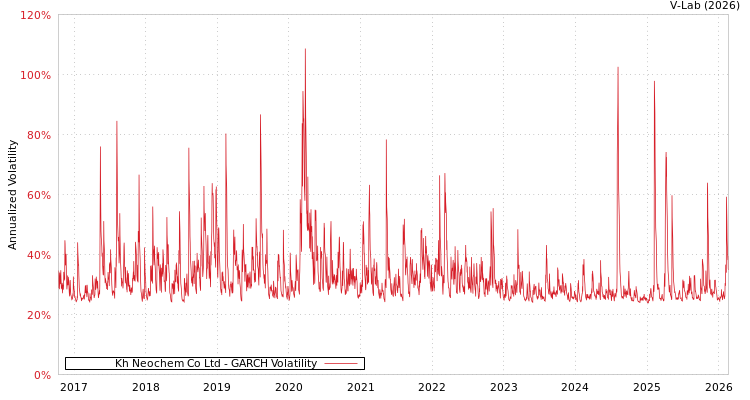 graph of Kh Neochem Co Ltd GARCH