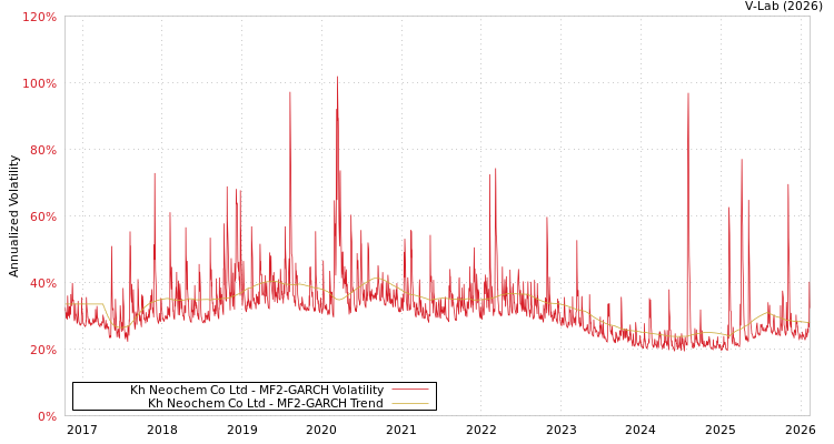 graph of Kh Neochem Co Ltd MF2-GARCH