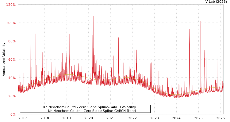 graph of Kh Neochem Co Ltd S0GARCH
