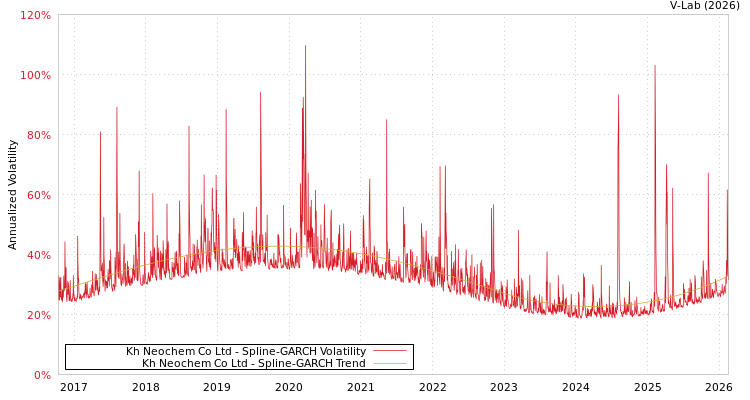 graph of Kh Neochem Co Ltd SGARCH