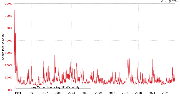 graph of Hony Media Group AMEM