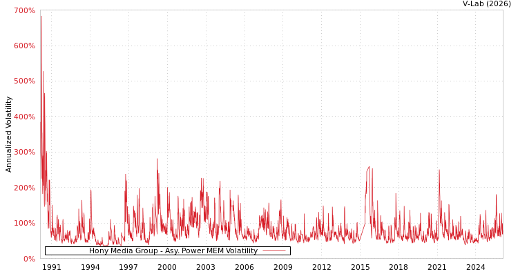 graph of Hony Media Group APMEM