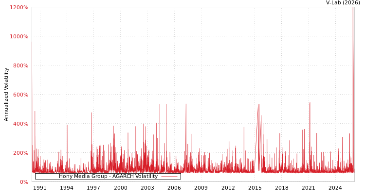 graph of Hony Media Group AGARCH
