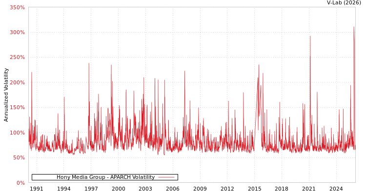 graph of Hony Media Group APARCH