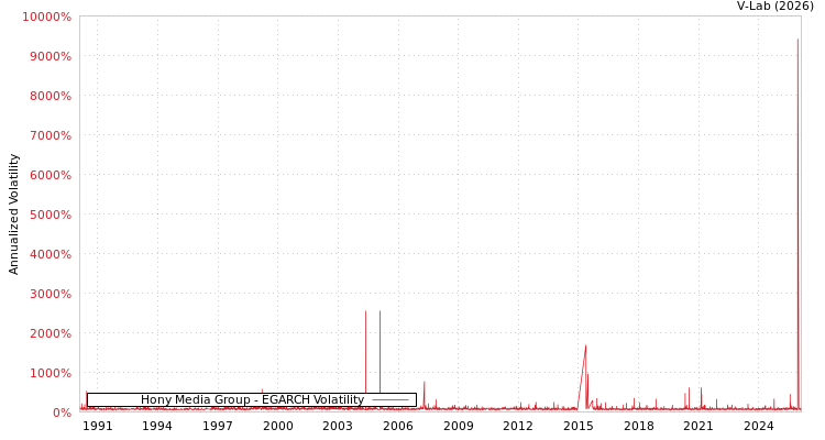 graph of Hony Media Group EGARCH