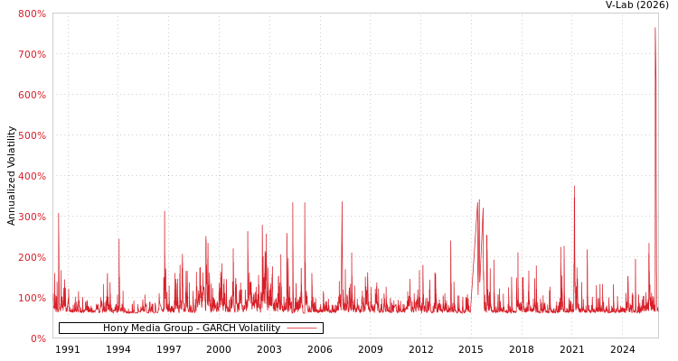 graph of Hony Media Group GARCH