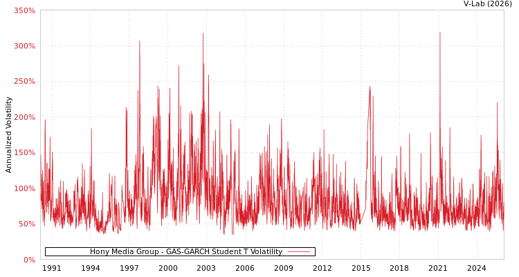 graph of Hony Media Group GAS-GARCH-T