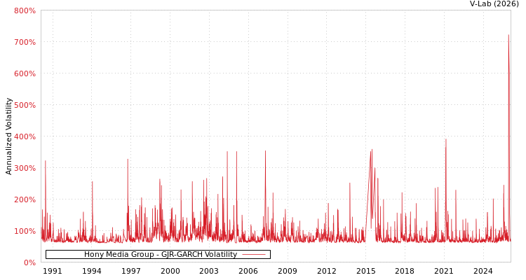 graph of Hony Media Group GJR-GARCH