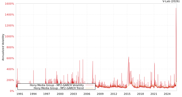 graph of Hony Media Group MF2-GARCH