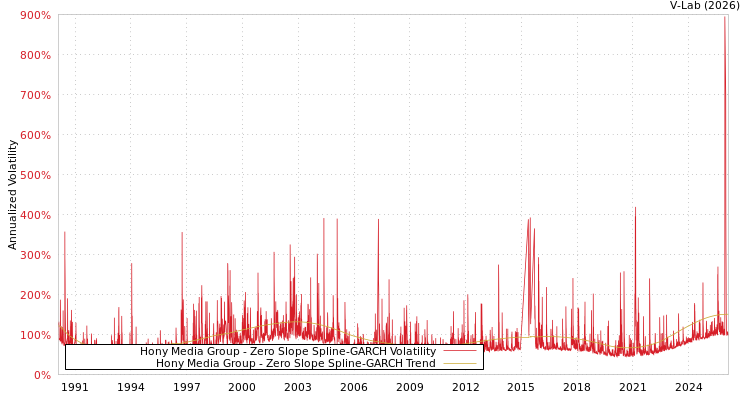graph of Hony Media Group S0GARCH