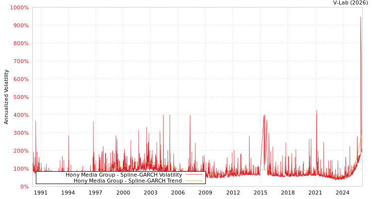 graph of Hony Media Group SGARCH