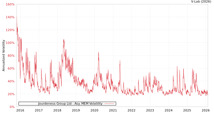 graph of Jourdeness Group Ltd AMEM