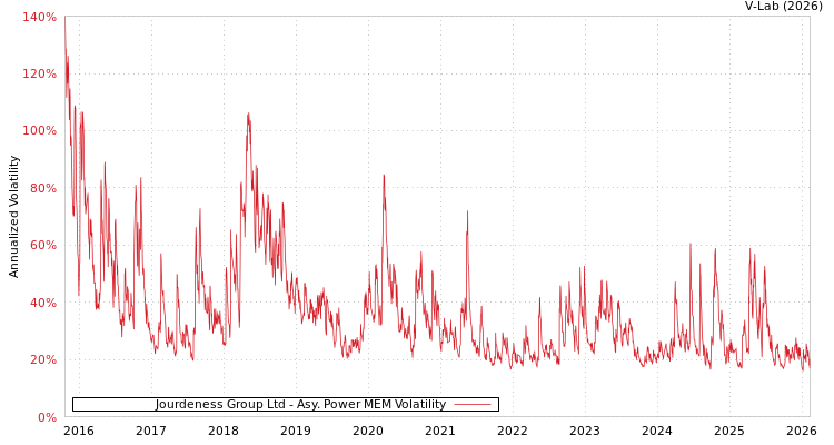 graph of Jourdeness Group Ltd APMEM