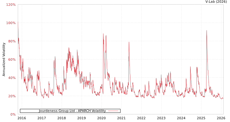 graph of Jourdeness Group Ltd APARCH