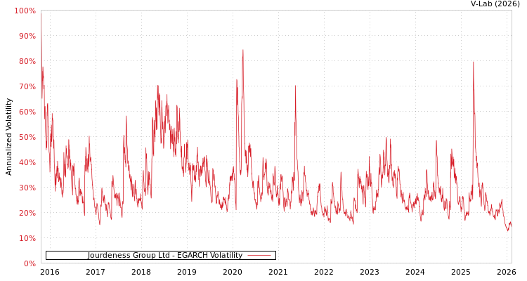 graph of Jourdeness Group Ltd EGARCH