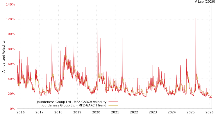 graph of Jourdeness Group Ltd MF2-GARCH