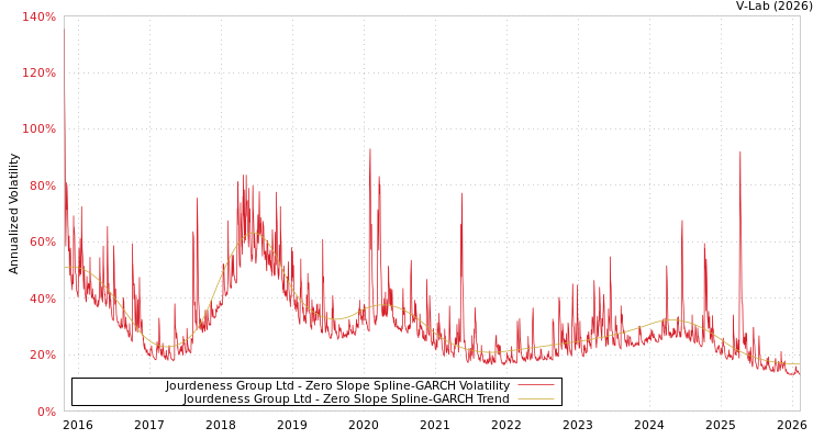 graph of Jourdeness Group Ltd S0GARCH