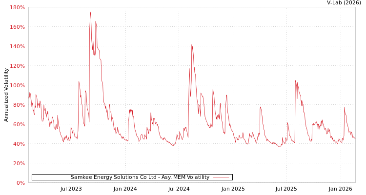 graph of Samkee Energy Solutions Co Ltd AMEM