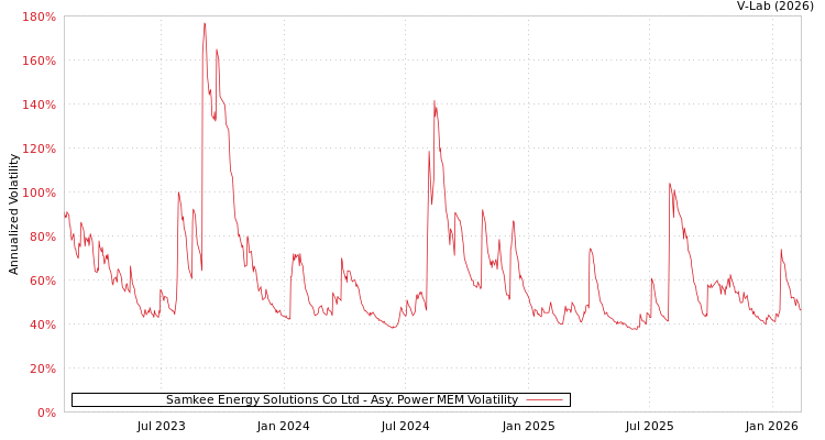 graph of Samkee Energy Solutions Co Ltd APMEM