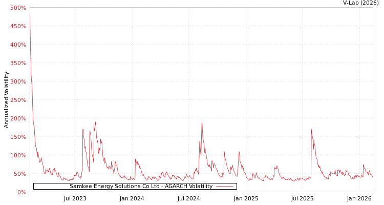 graph of Samkee Energy Solutions Co Ltd AGARCH