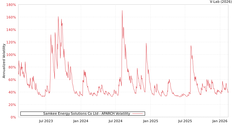 graph of Samkee Energy Solutions Co Ltd APARCH