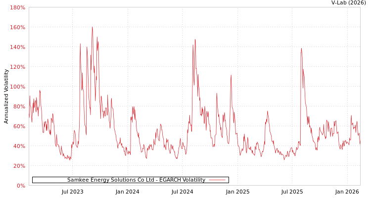 graph of Samkee Energy Solutions Co Ltd EGARCH