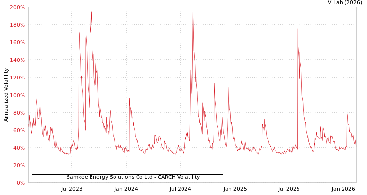 graph of Samkee Energy Solutions Co Ltd GARCH