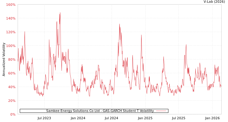 graph of Samkee Energy Solutions Co Ltd GAS-GARCH-T